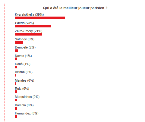 Bayern vs PSG – Fans have voted the best Parisian player