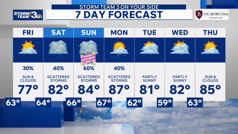 Storm Team 3: Quiet Friday, rain & storms return Mother’s Day weekend