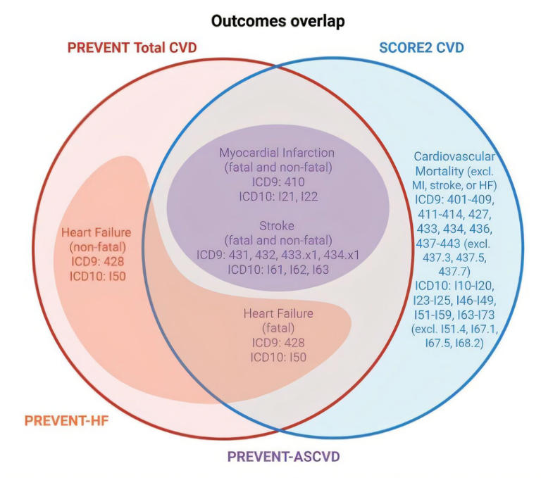 New heart disease risk prediction tool validated globally