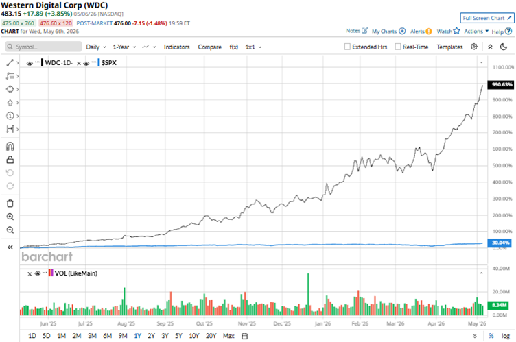 If you are bullish on agentic AI, Western Digital is a top stock to buy