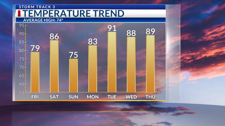 Storm Track 3 forecast: Showers northwest tonight, few storms through ...