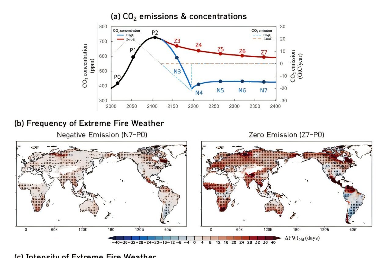 Climate-driven extreme fire danger cannot be prevented by carbon ...