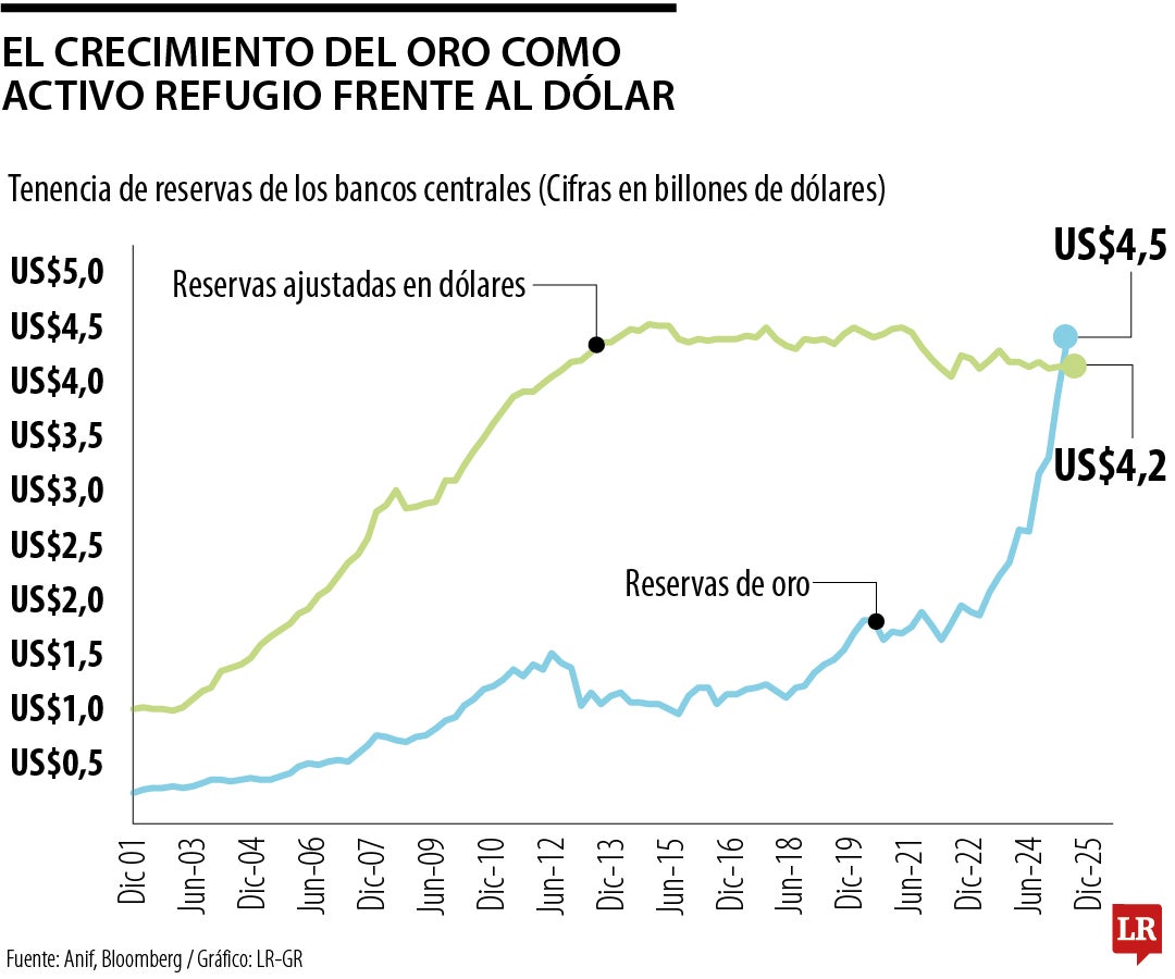 El oro le gana terreno al dólar y a los bonos del Tesoro de EE.UU. como ...