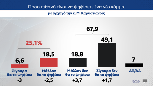 dimoskopisi-mrb-pososto-komma-karystianou