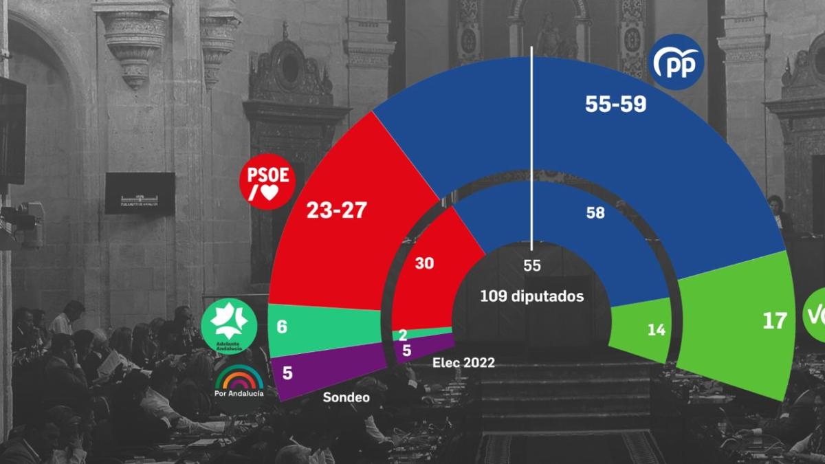 Un tracking interno del PP consolida la mayoría absoluta de Moreno ...