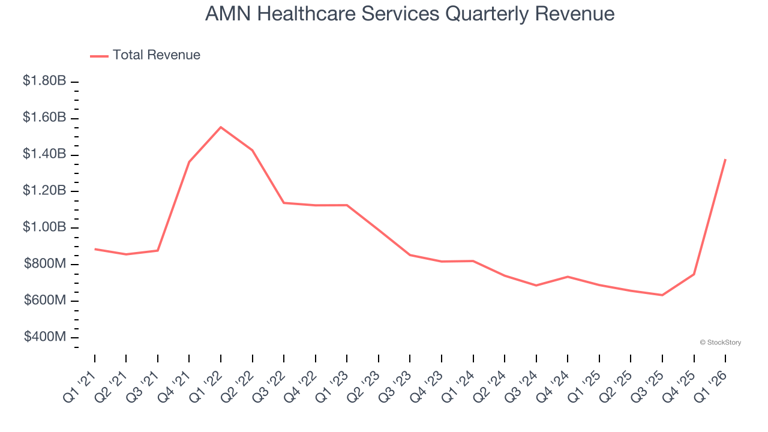 AMN Healthcare Services (NYSE:AMN) reports strong Q1 CY2026, stock soars
