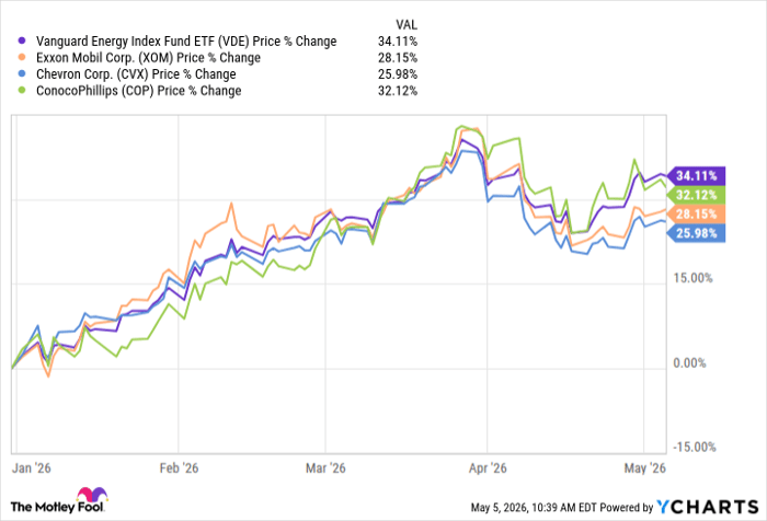 Is the Vanguard Energy ETF a no-brainer buy right now due to rising ...