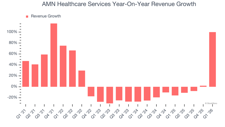 AMN Healthcare Services (NYSE:AMN) reports strong Q1 CY2026, stock soars