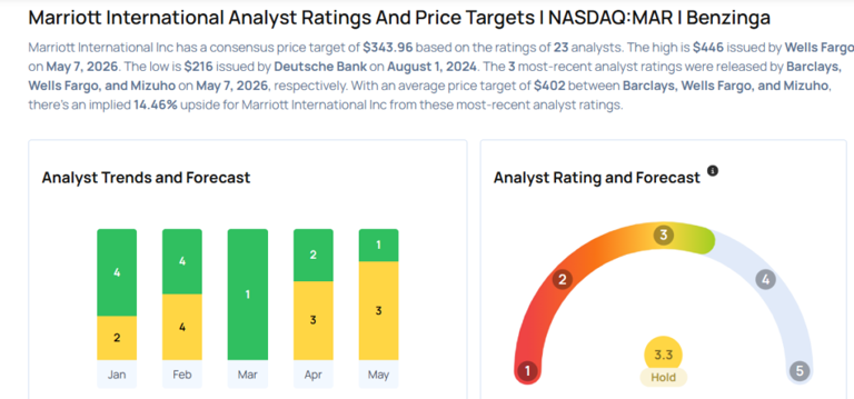 These analysts revise their forecasts on Marriott after Q1 results