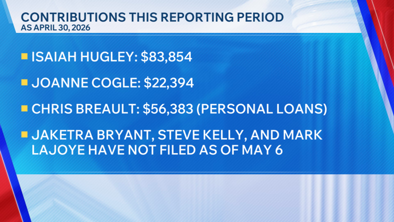 Hugley has fund-raising advantage in Columbus mayor’s race; Breault ...