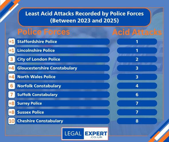 Over 2,600 acid attacks in Britain in less than 3 years - and huge ...