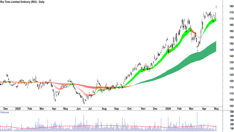 ChartWatch ASX scans: CSL, BHP, Rio Tinto, Mineral Resources, Iluka ...