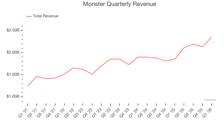Monster (NASDAQ:MNST) beats expectations in strong Q1 CY2026, stock soars