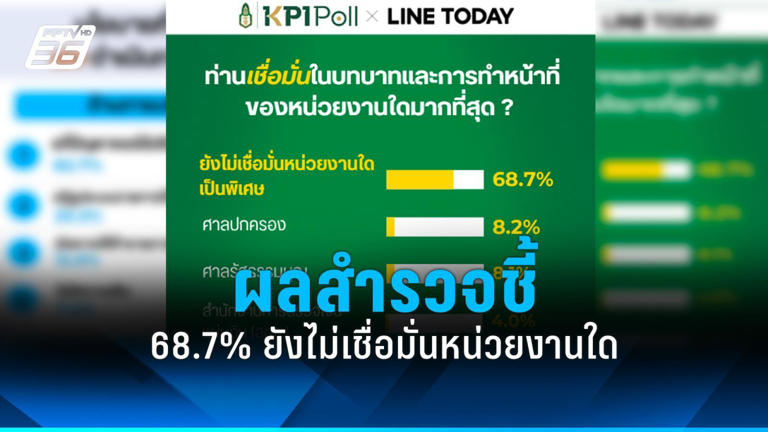 KPI poll ชี้ ปชช. ให้ความสำคัญความน่าเชื่อถือของรัฐ 68.7% ยังไม่ ...