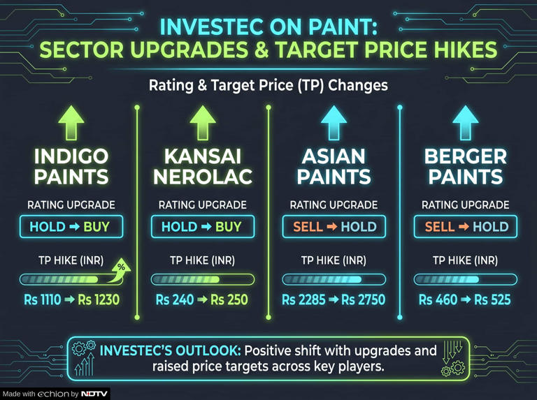 Paint stocks get a fresh coat of optimism with Investec's upgrades ...