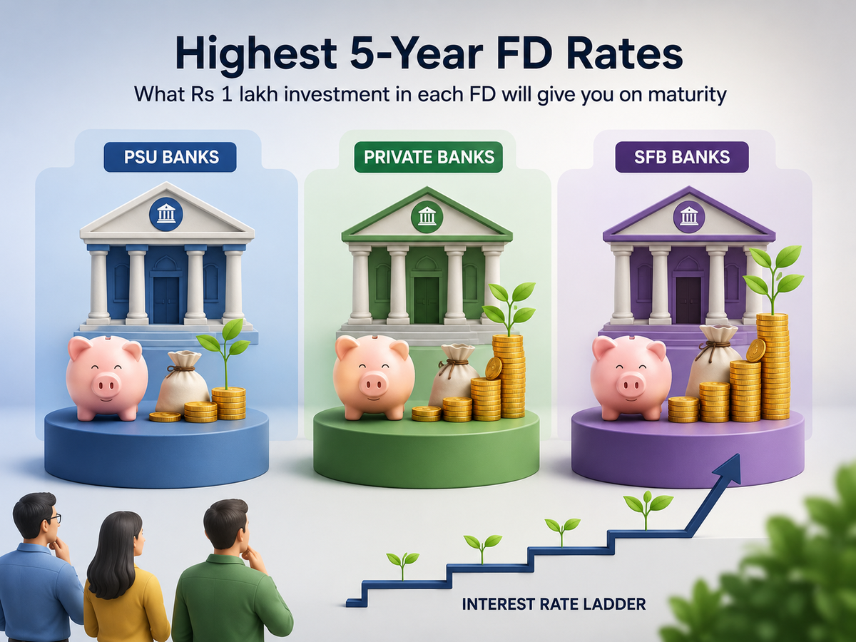 Highest 5-year FD rates at PSU vs private vs SFB banks: What Rs 1 lakh ...