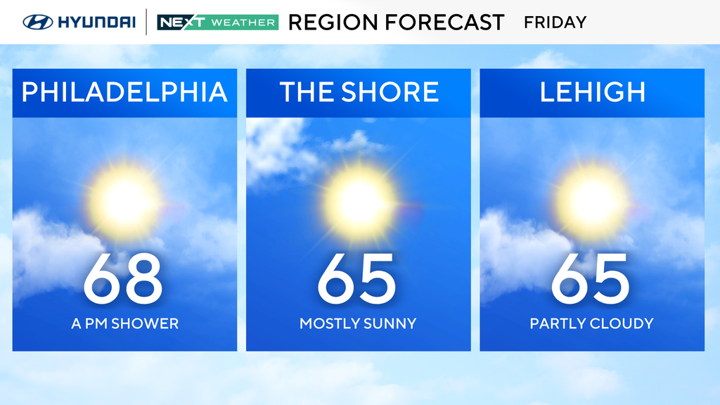 Mostly sunny Friday in Philadelphia region, chance of rain. Here's the ...
