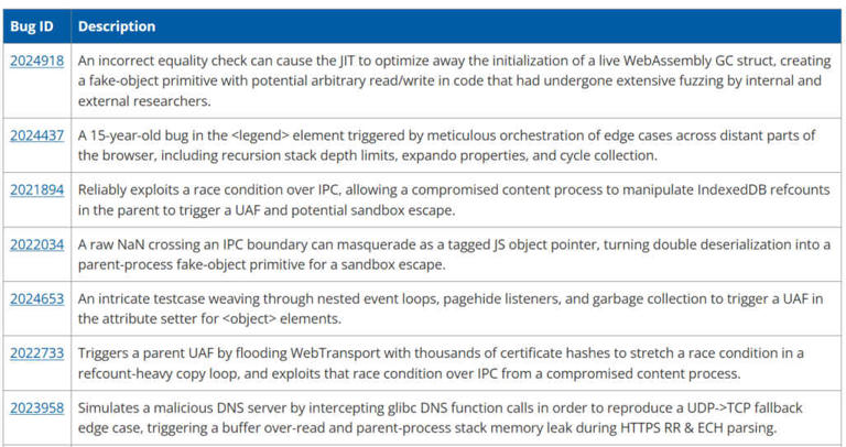 Claude Mythos found decade-old Firefox bugs that years of fuzzing missed