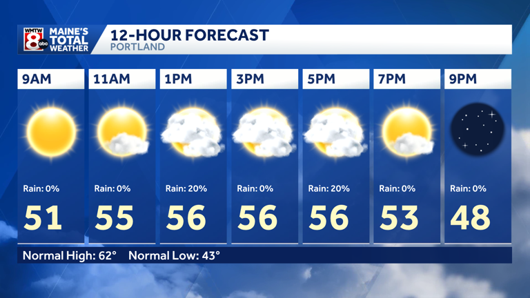 Cool air and periodic showers settle in across Maine