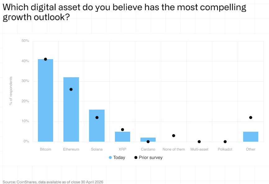 Fund managers double down on Bitcoin as crypto sentiment rebounds ...