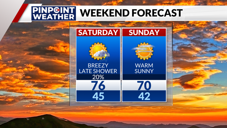 Denver weather: Sunny and warm into the weekend
