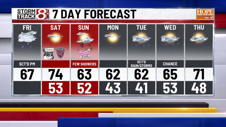 Rain chances return Friday afternoon, warm-up to follow | May 8, 2026