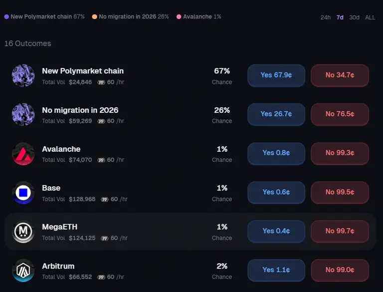 Polygon faces major blow as Polymarket migration odds climb