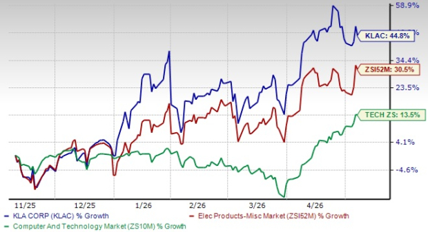 Can KLA's advanced packaging strength support $1B revenue target?