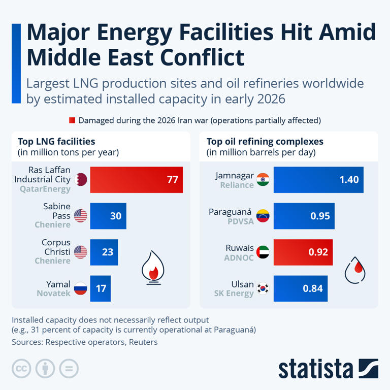 Major energy facilities hit amid Middle East conflict