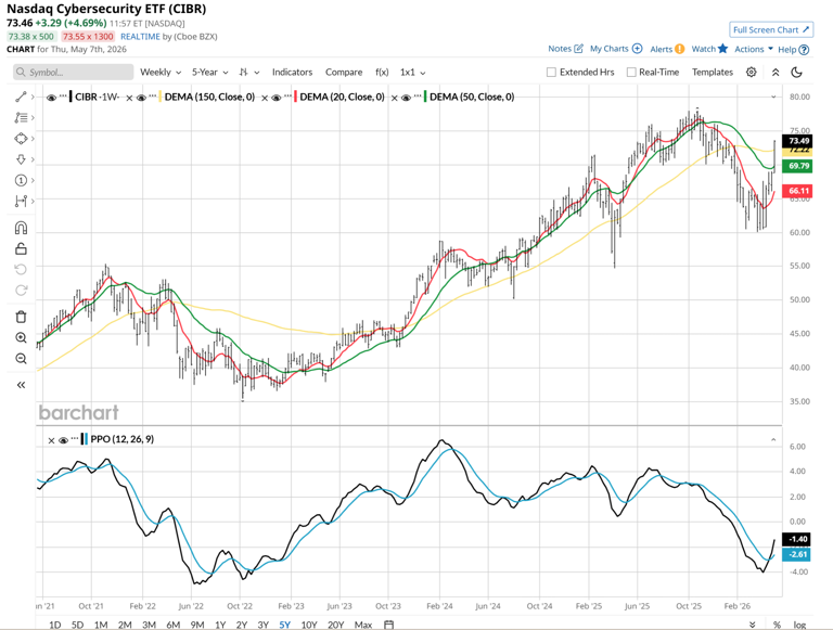 This ETF is flying high again. Here's how to tell if it will continue.