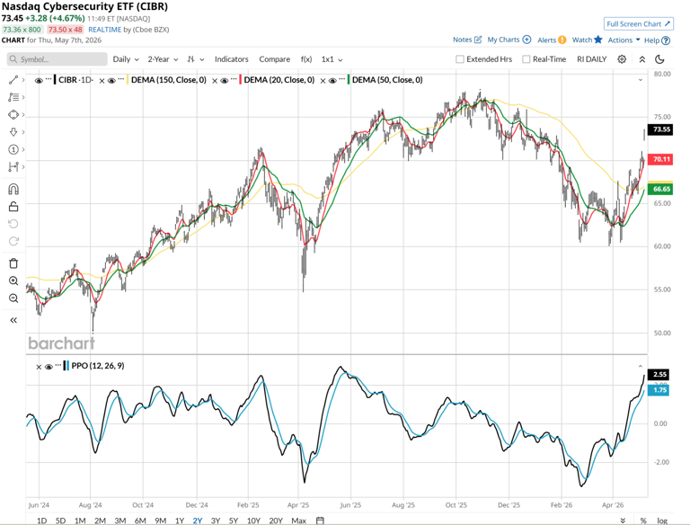 This ETF is flying high again. Here's how to tell if it will continue.