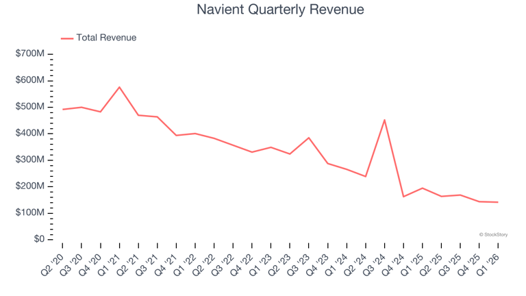3 reasons NAVI is risky and 1 stock to buy instead