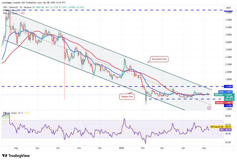 Price predictions 5/8: BTC, ETH, BNB, XRP, SOL, DOGE, HYPE, ADA, ZEC, BCH