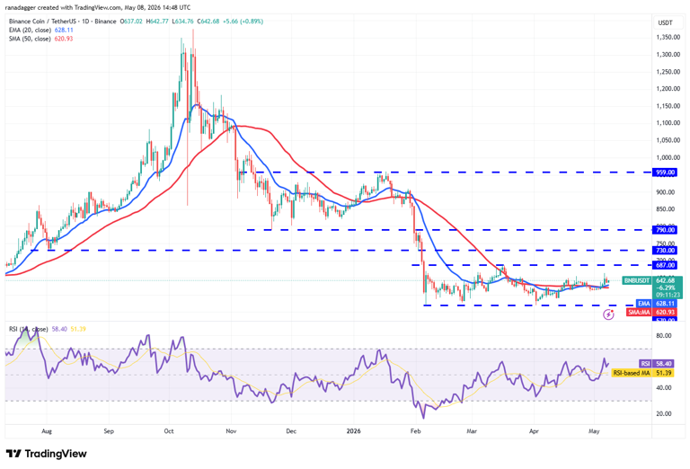 Price predictions 5/8: BTC, ETH, BNB, XRP, SOL, DOGE, HYPE, ADA, ZEC, BCH