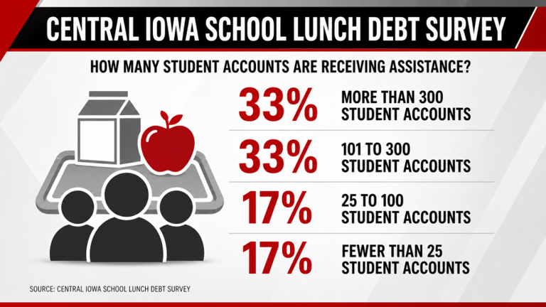 WHO 13 survey finds school lunch debt rising across responding Central ...