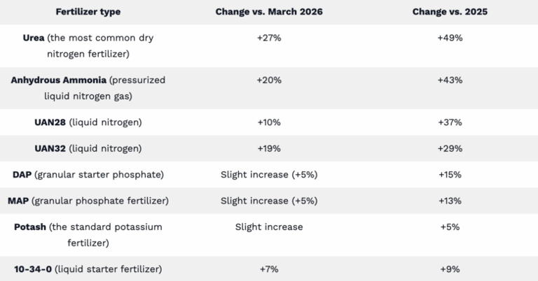 Source: Spring 2026 (DTN retail, week of April 13–17).