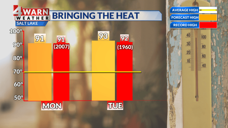 Sunshine with warming temperatures this weekend; then near-record heat ...