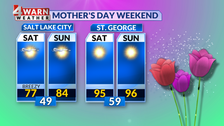 Sunshine with warming temperatures this weekend; then near-record heat ...
