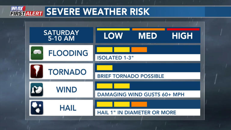 First alert: Rounds of heavy storms through Mother’s Day weekend