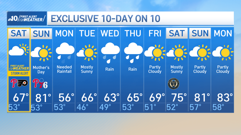 Split weekend with severe storms for Saturday afternoon