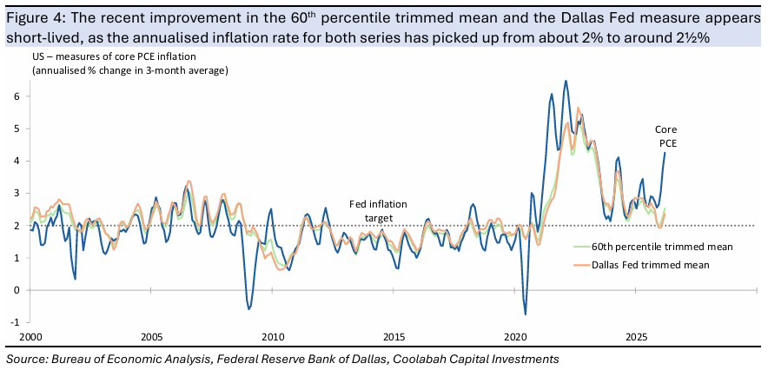 A deeper dive into US core inflation