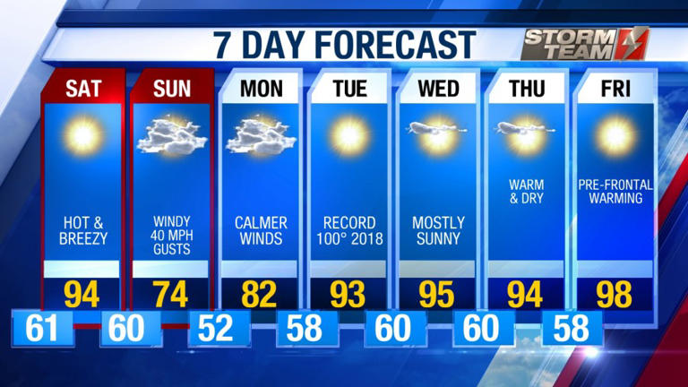 Temperature rollercoaster for the weekend
