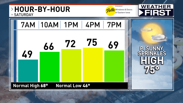 More mild temperatures this weekend, little to no chance of rain