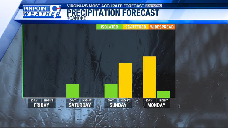 Pinpoint weather: Few showers possible this Mother’s Day weekend