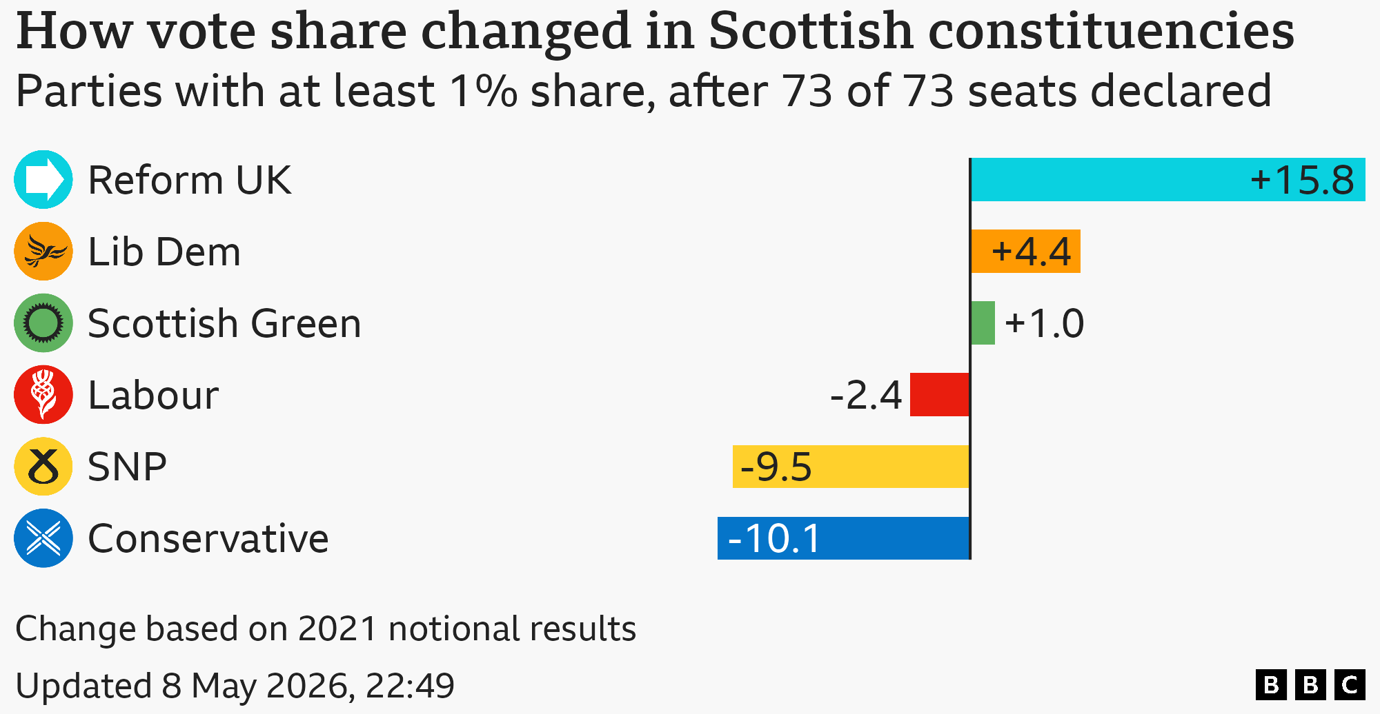 Scottish Election 2026 Results In Maps And Charts
