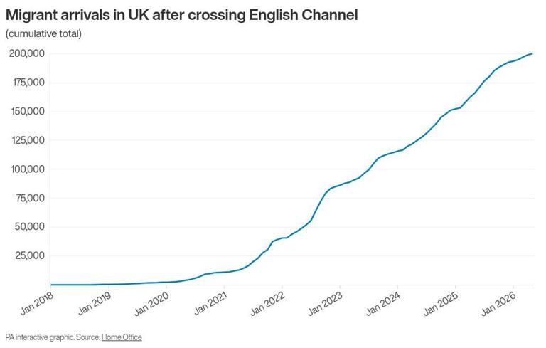 Channel crossings: Number of migrants arriving in UK since 2018 hits ...
