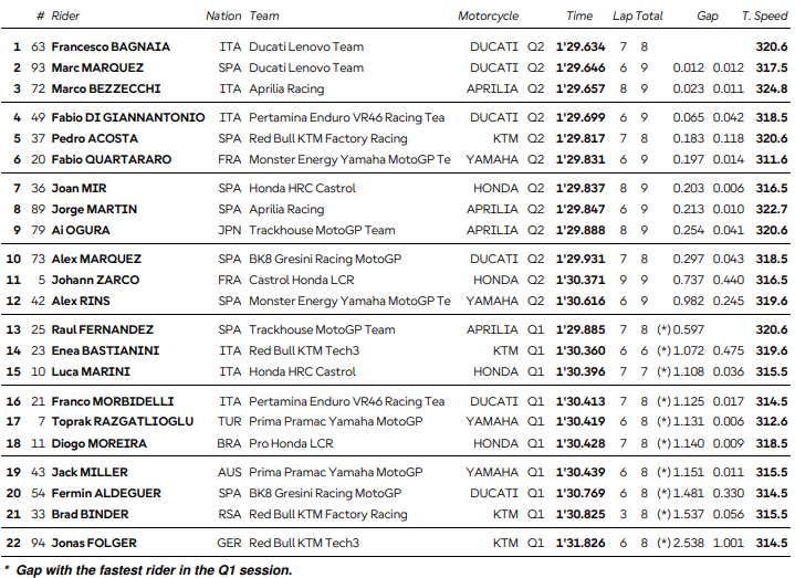 MotoGP, France, qualifications : Francesco Bagnaia (Ducati/1) « À chaud