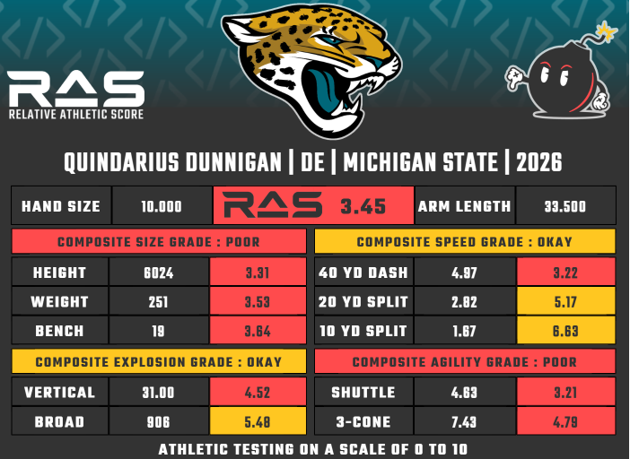 Jaguars UDFA profiles: Can Quindarius Dunnigan make roster push?