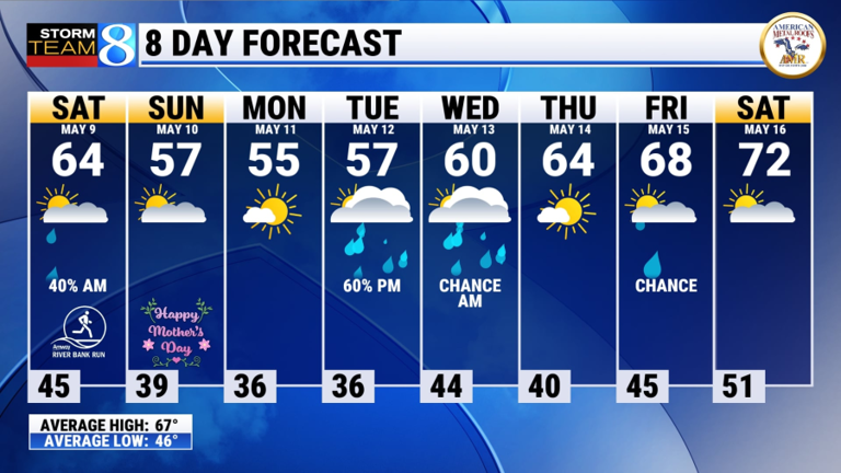 Partly cloudy, comfortable Saturday with few showers