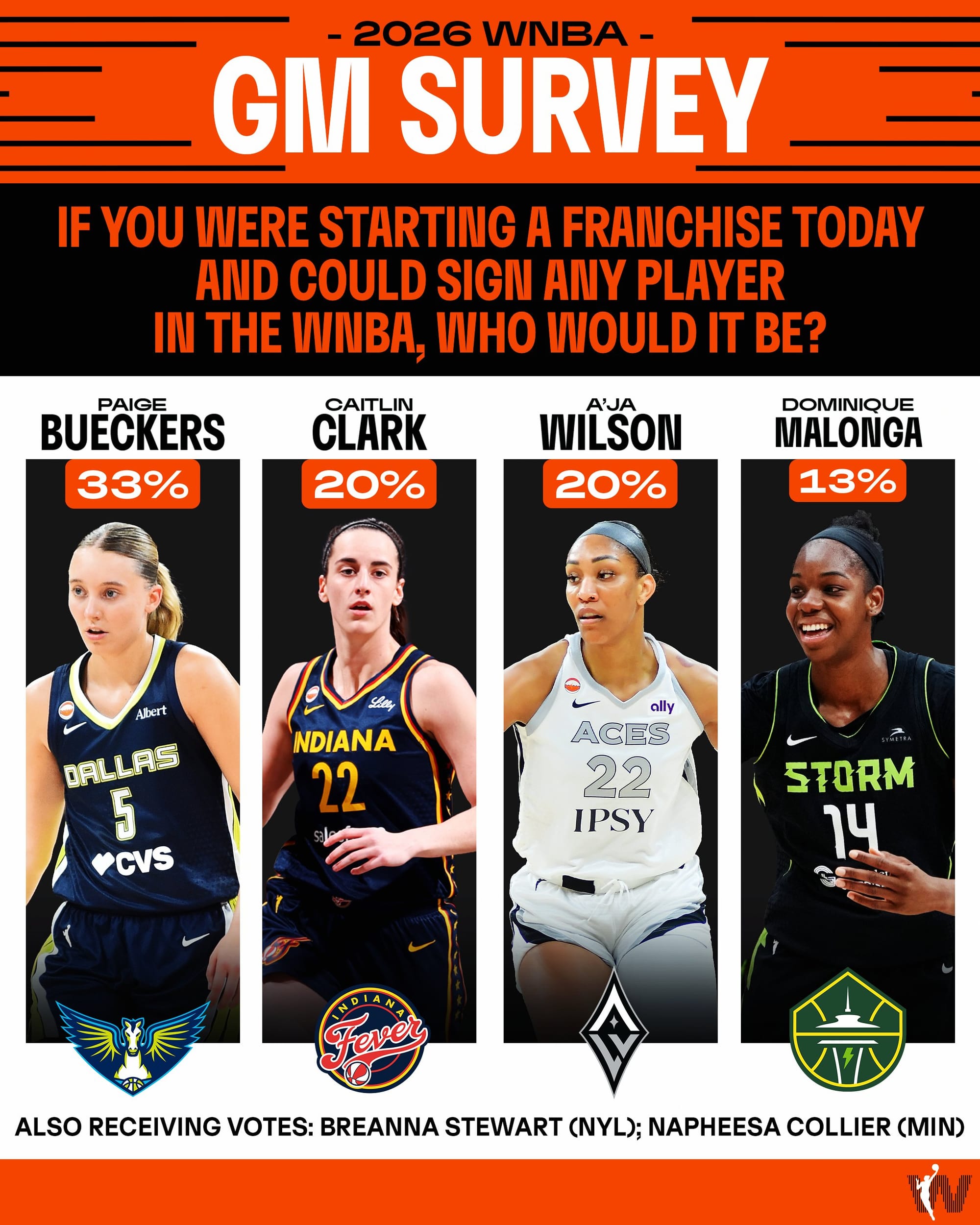 WNBA : Les Françaises plébiscitées par les general managers